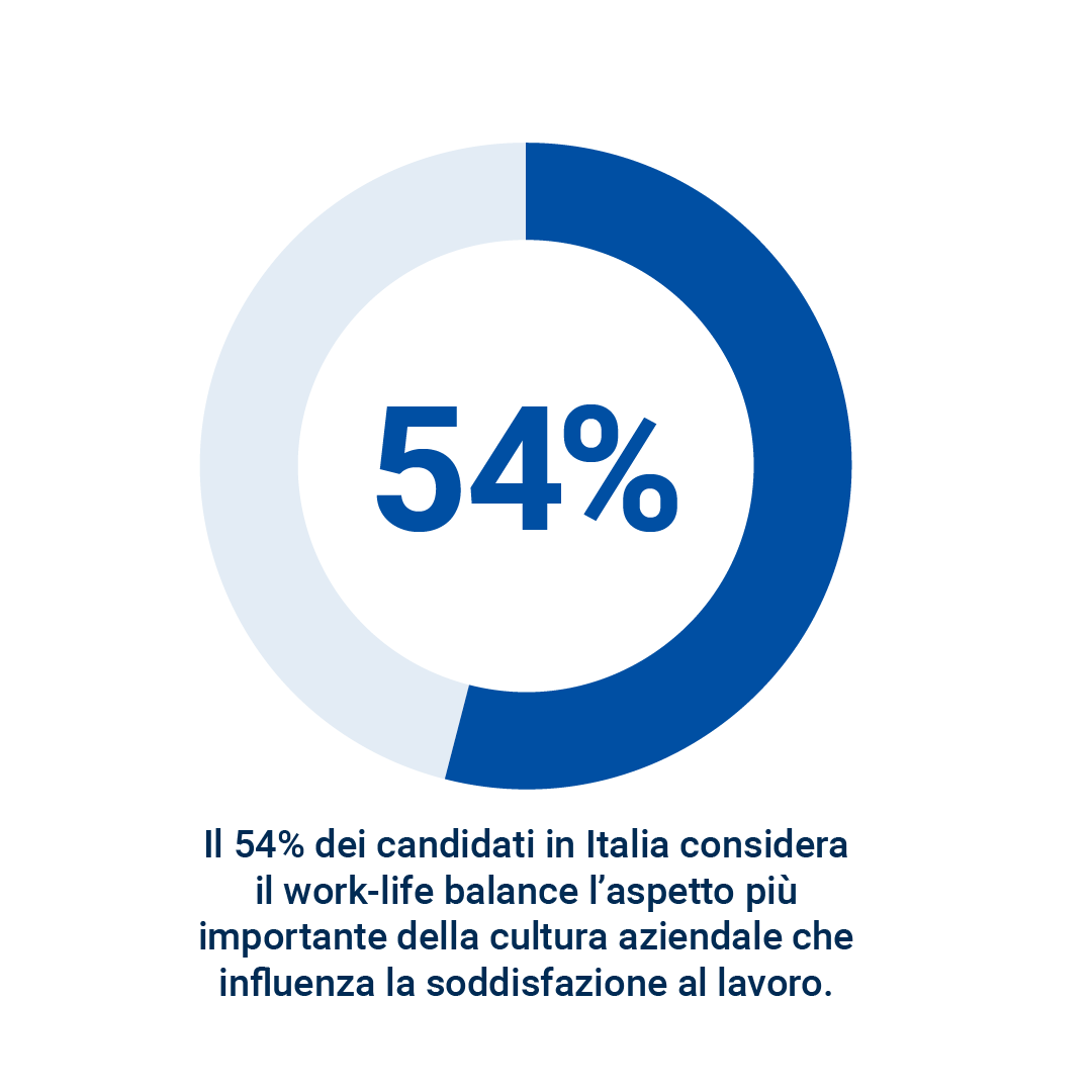 Grafico che rappresenta il 54% degli italiani che considerano il work-life balance l'aspetto più importante per la soddisfazione al lavoro