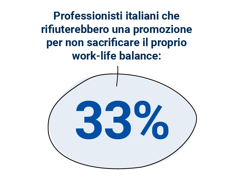 Grafico che indica che il 33% dei professionisti italiani rifiuterebbe una promozione per salvaguardare worklife balance