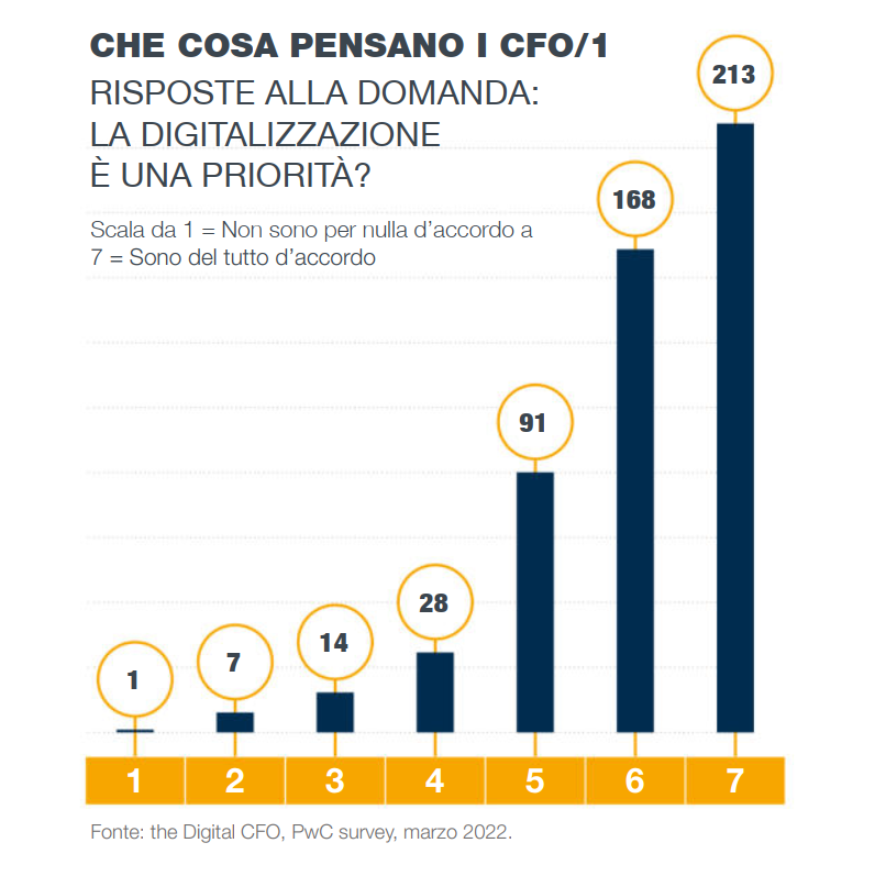 Che cosa pensano i CFO. Risposte alla domanda: la digitalizzacione è una priorità. 213 sono tutto d'accordo e 1 non è per nulla d'accordo. Fonte: the Digital CFO, PwC survey, marzo 2022.