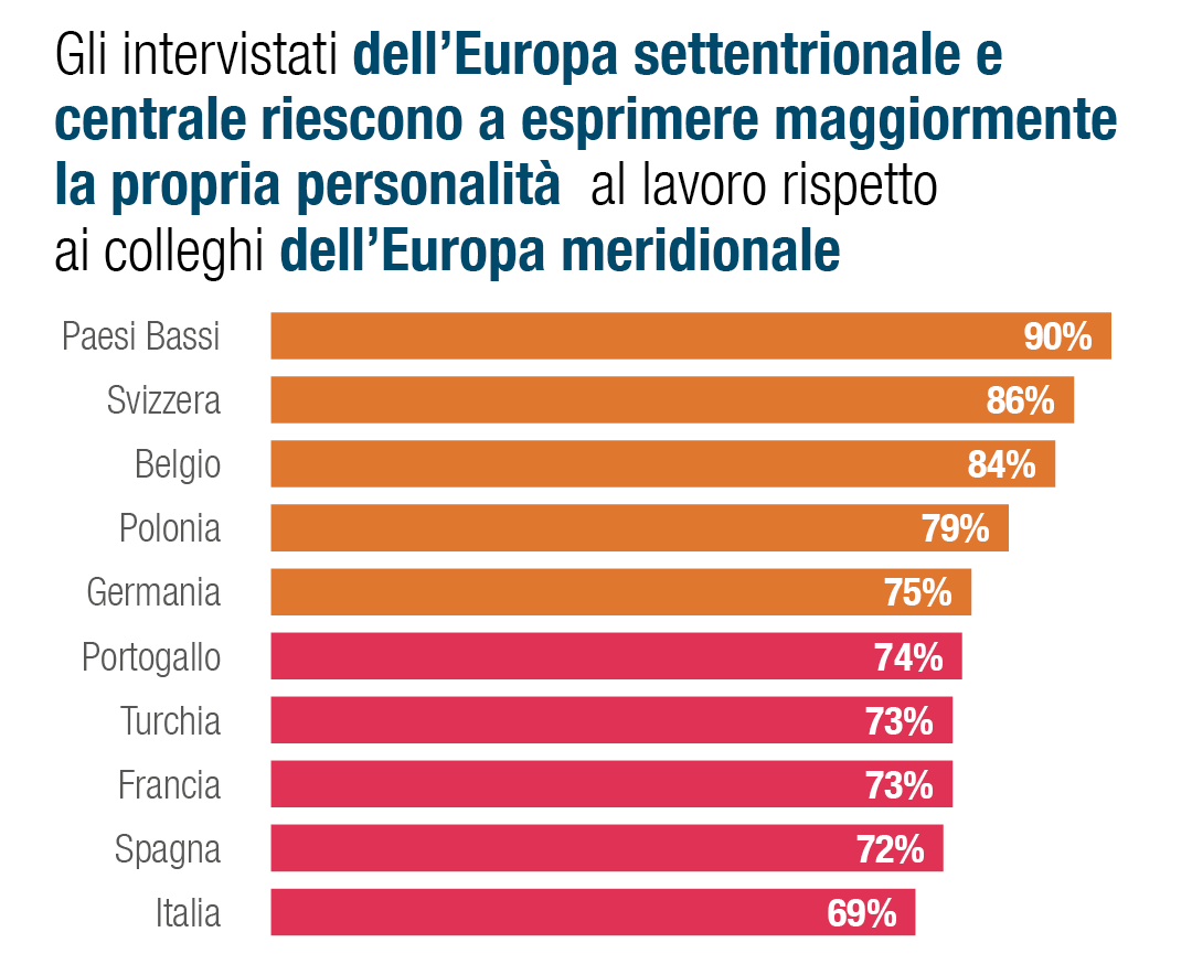I lavoratori dell’Europa centrale e del Nord si sentono maggiormente loro stessi al lavoro.