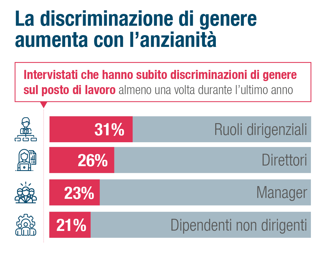 La discriminazione di genere aumenta con il livello di seniority