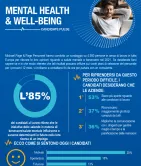 Infografica su salute mentale e benessere dei candidati in cerca di lavoro in Europa.