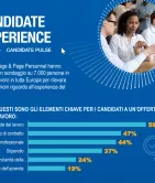 Infografica sui fattori chiave per i candidati, come sede e tipo di contratto.